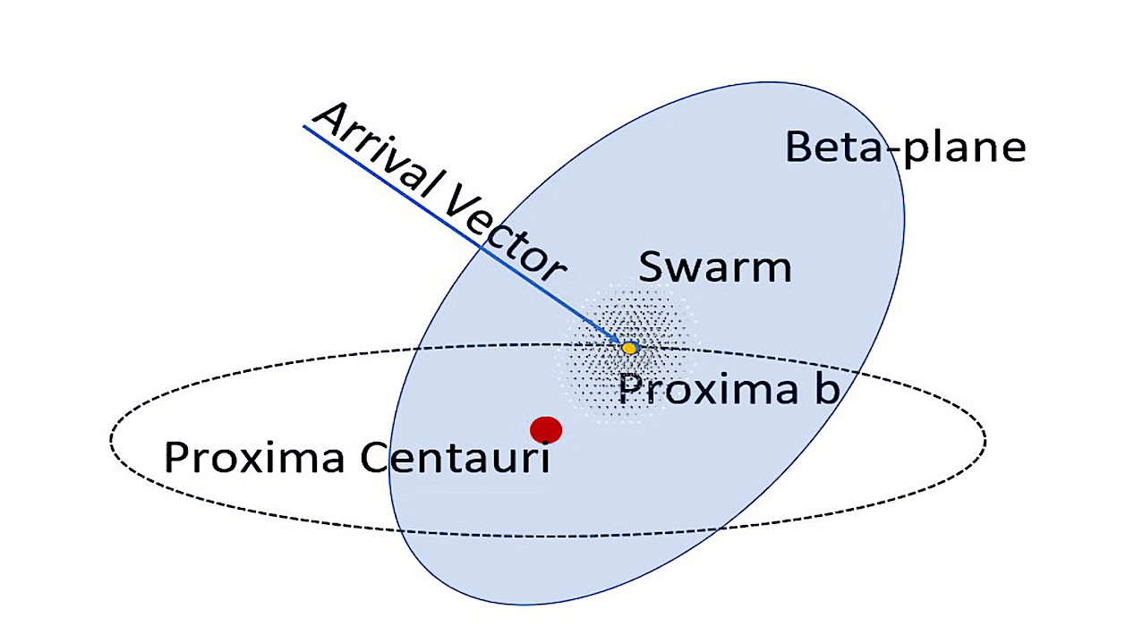 The Proxima Centauri Swarm: A Coherent Picospacecraft Flying to Interstellar Distances